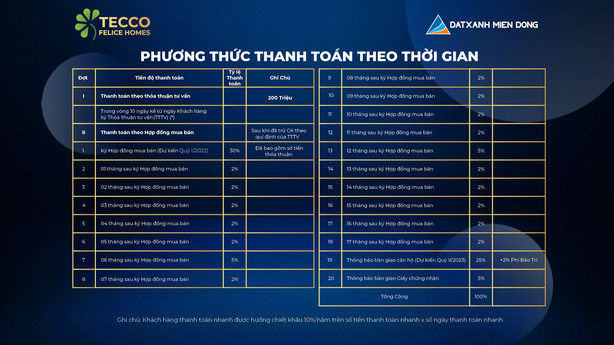 PTTT theo thời gian dự án Tecco Felice Homes Thuận An
