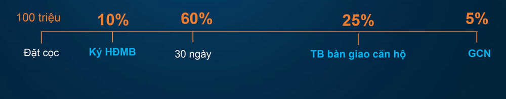 Pttt Nhanh Dự án The Prive Quận 2